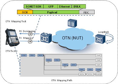 飞畅科技-谈SDH、MSTP、OTN和PTN的区别和联系