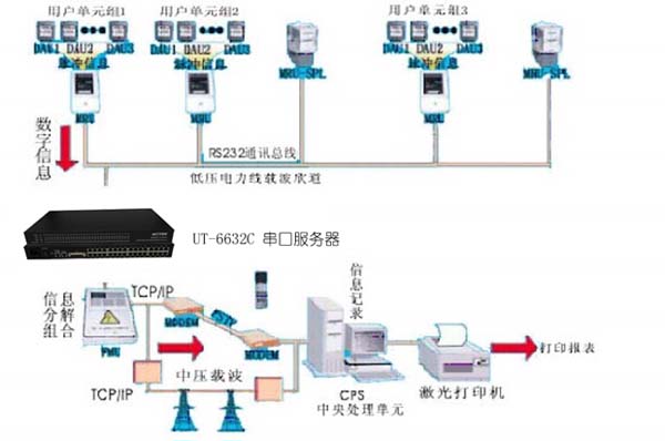 飞畅科技-串口转TCP/IP服务器在智能楼宇远程抄表解决方案解决方案