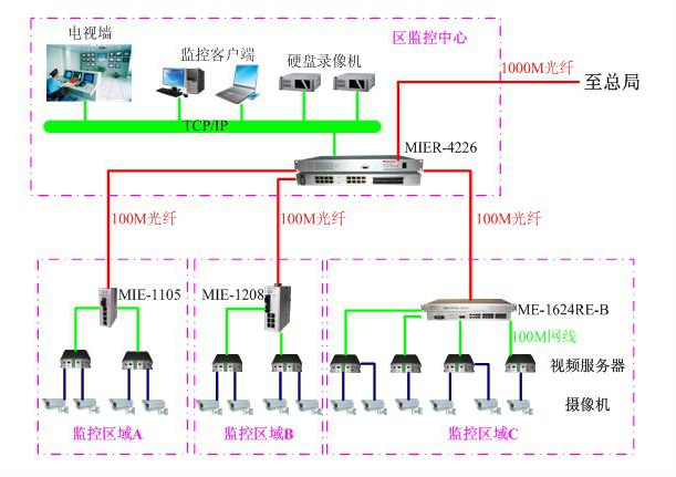 飞畅科技-飞畅科技工业以太网交换机应用于智能交通监控系统解决方案解决方案