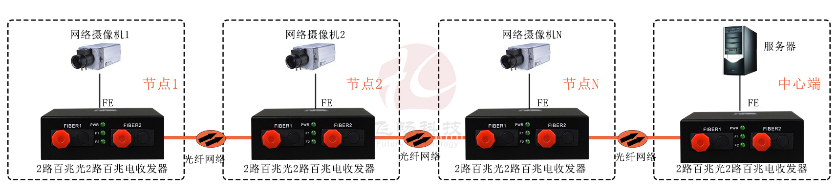 2光2电 2个百兆光转2路百兆电 光纤收发器 方案图