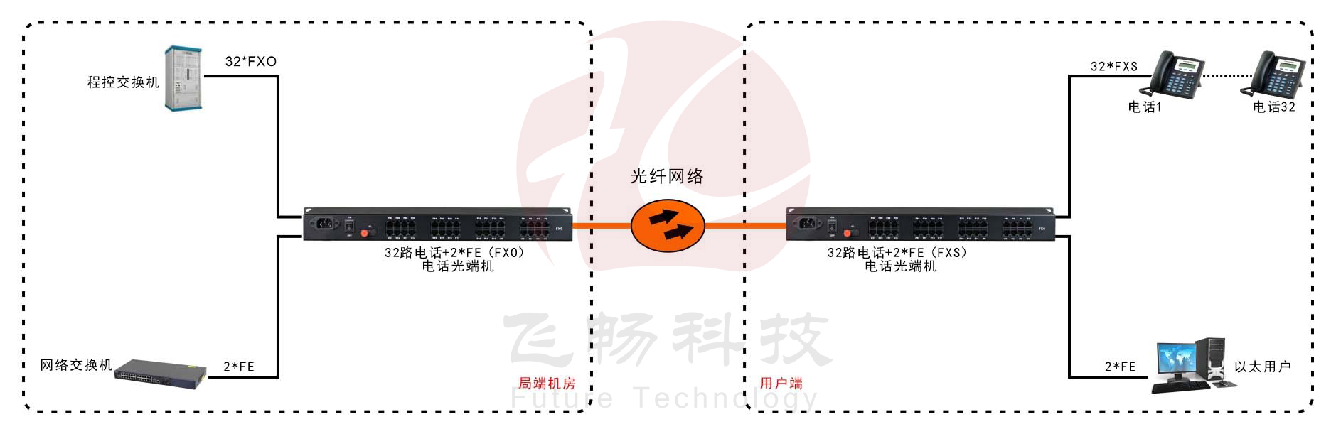 32路电话+2路百兆以太网 电话光端机 方案图