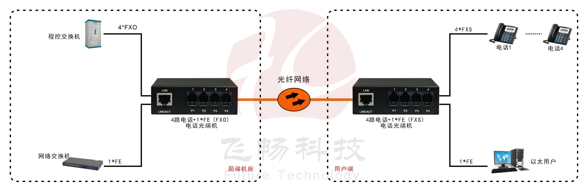 电话光端机RJ11电话光端机网络光端机 方案图