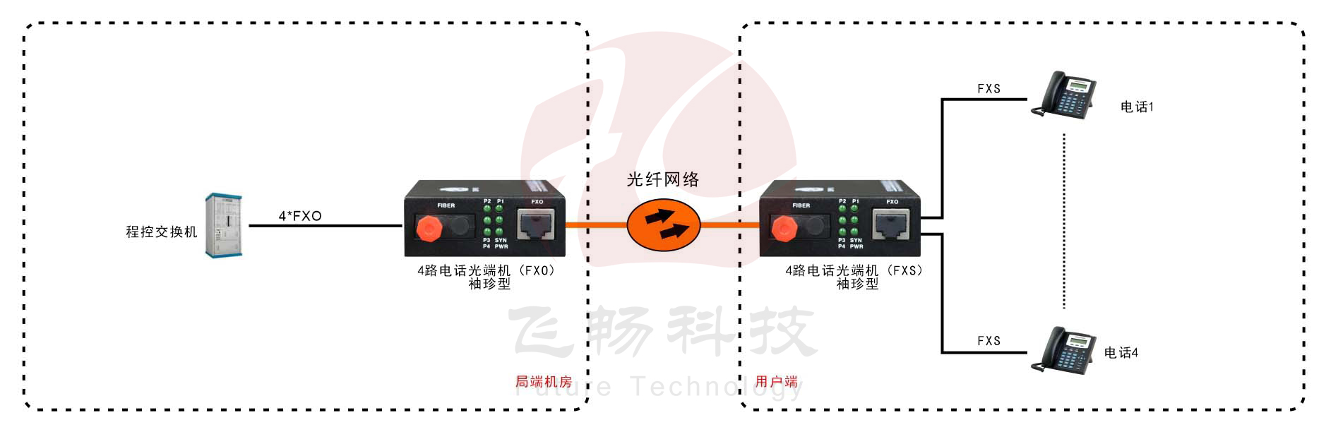 袖珍型外置电源1-4路电话光端机