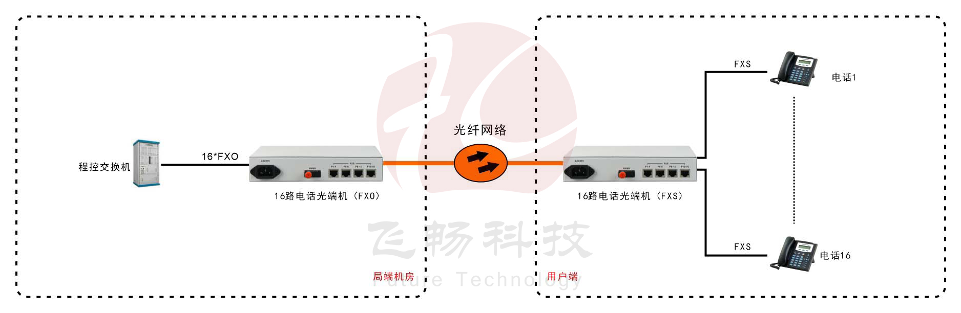 桌面型1-16路电话光端机