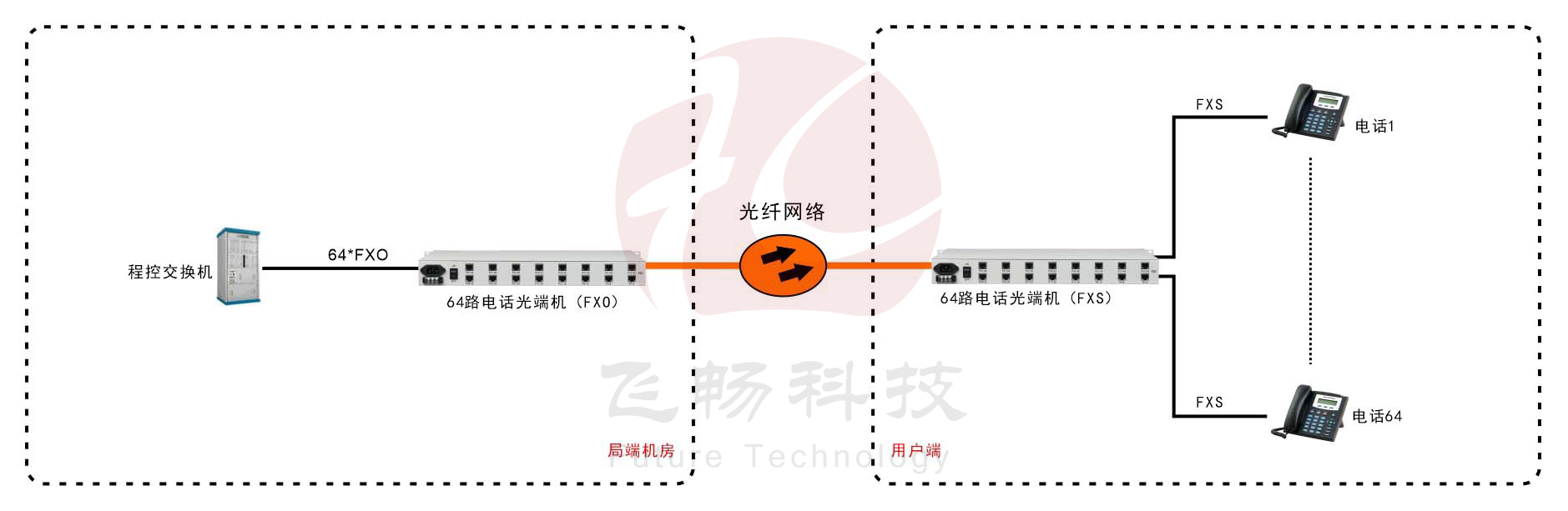 64路电话光端机（19英寸 1U）