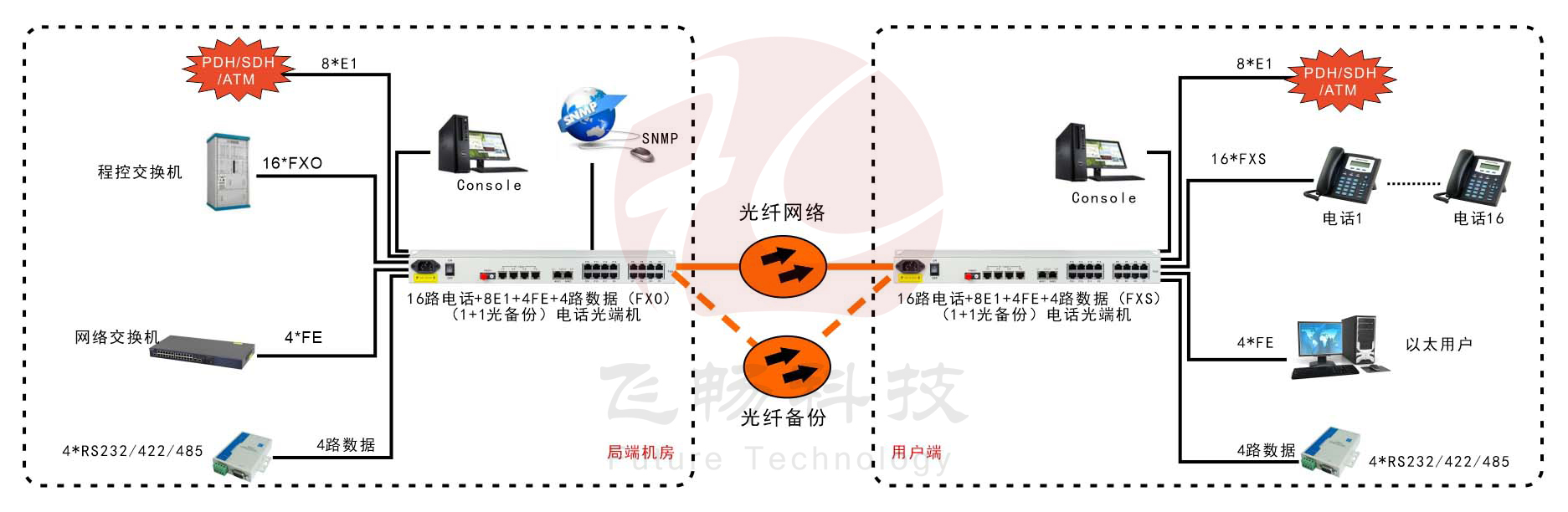 16路电话+8E1+4FE+4路串口 光端机(19英寸1U)