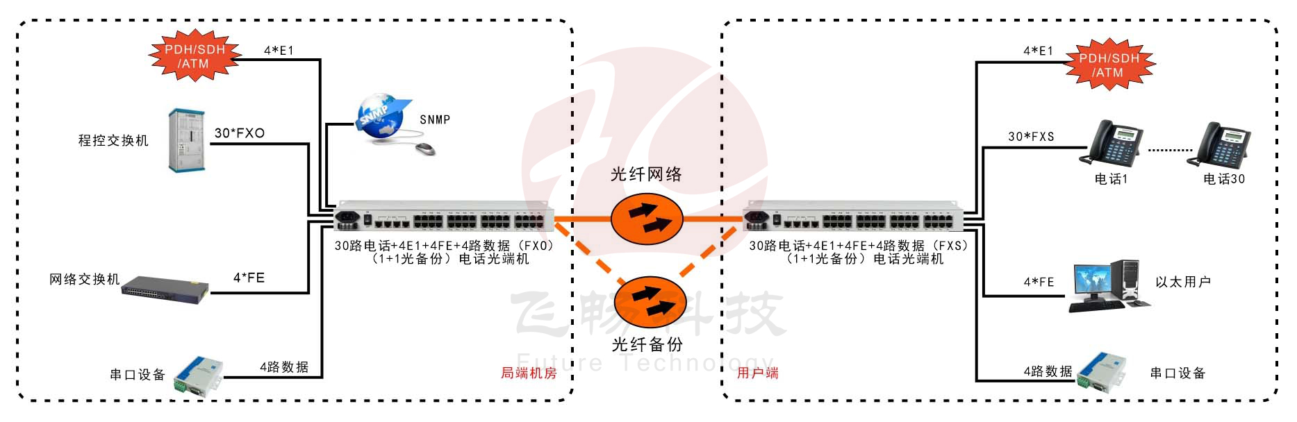 30路电话+4E1+4FE+4RS232光端机(19英寸1U)