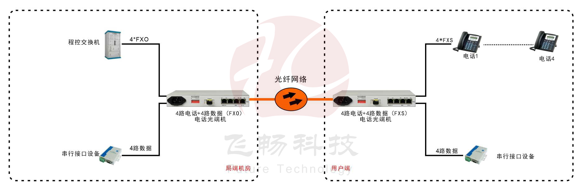 桌面型1-4路电话+4RS232电话光端机