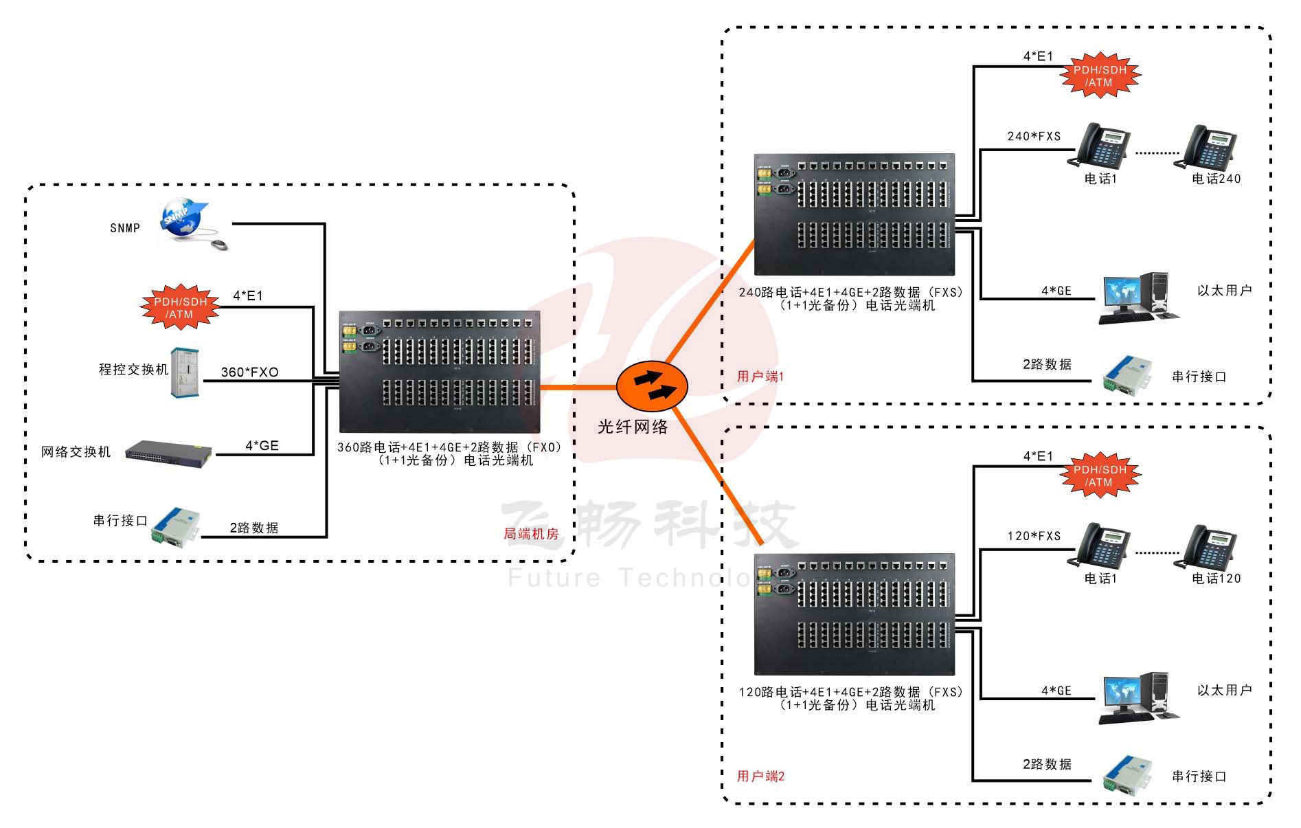 360路综合复用电话光端机(6U)