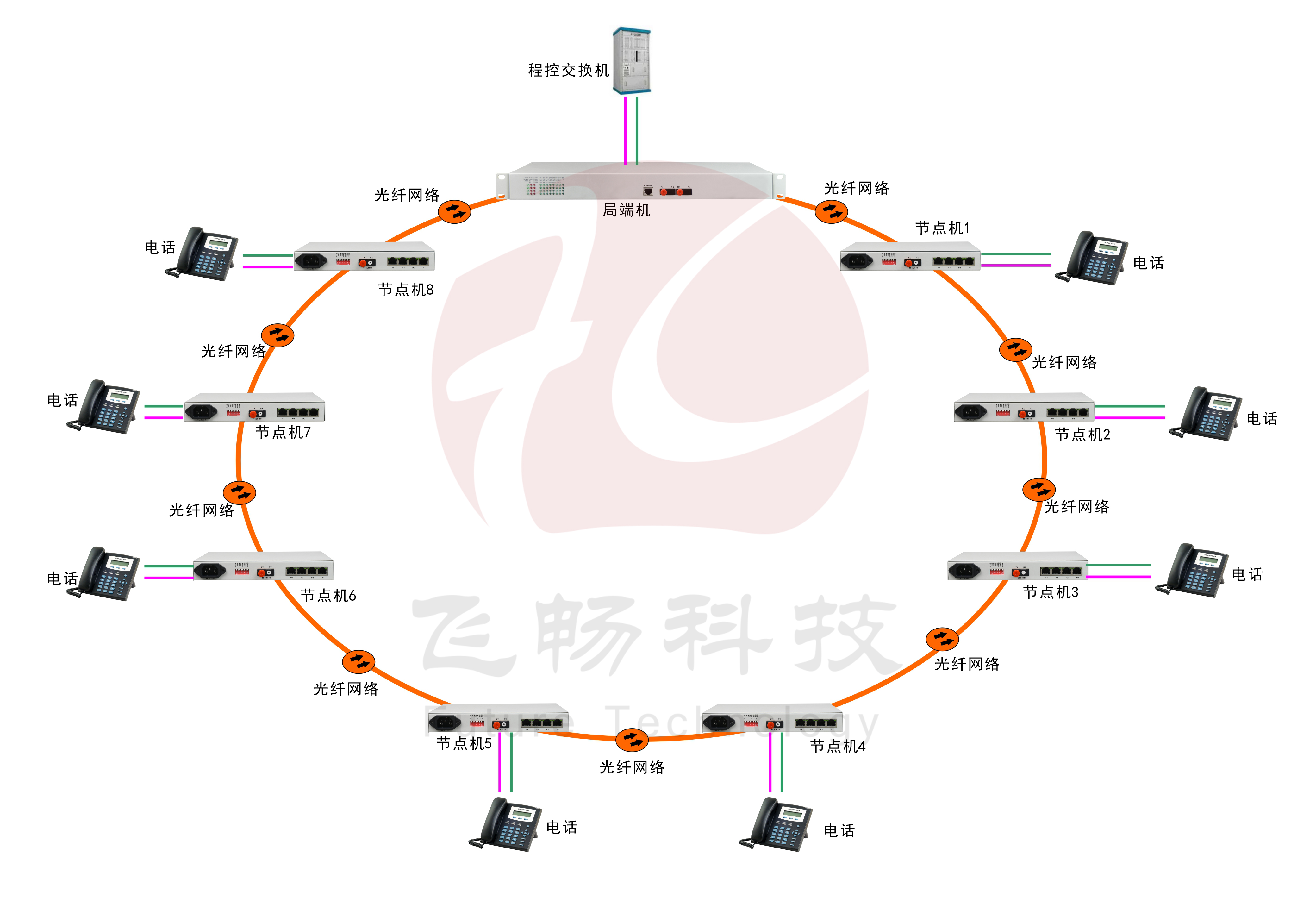 30路电话环网光端机