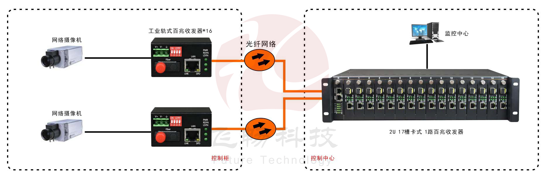 迷你型 工业轨式 1光1电百兆光纤收发器 方案图