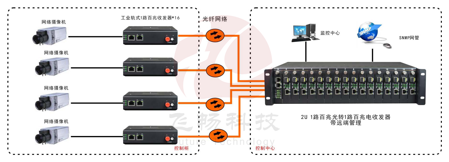 网管型   工业级1光1电百兆光纤收发器