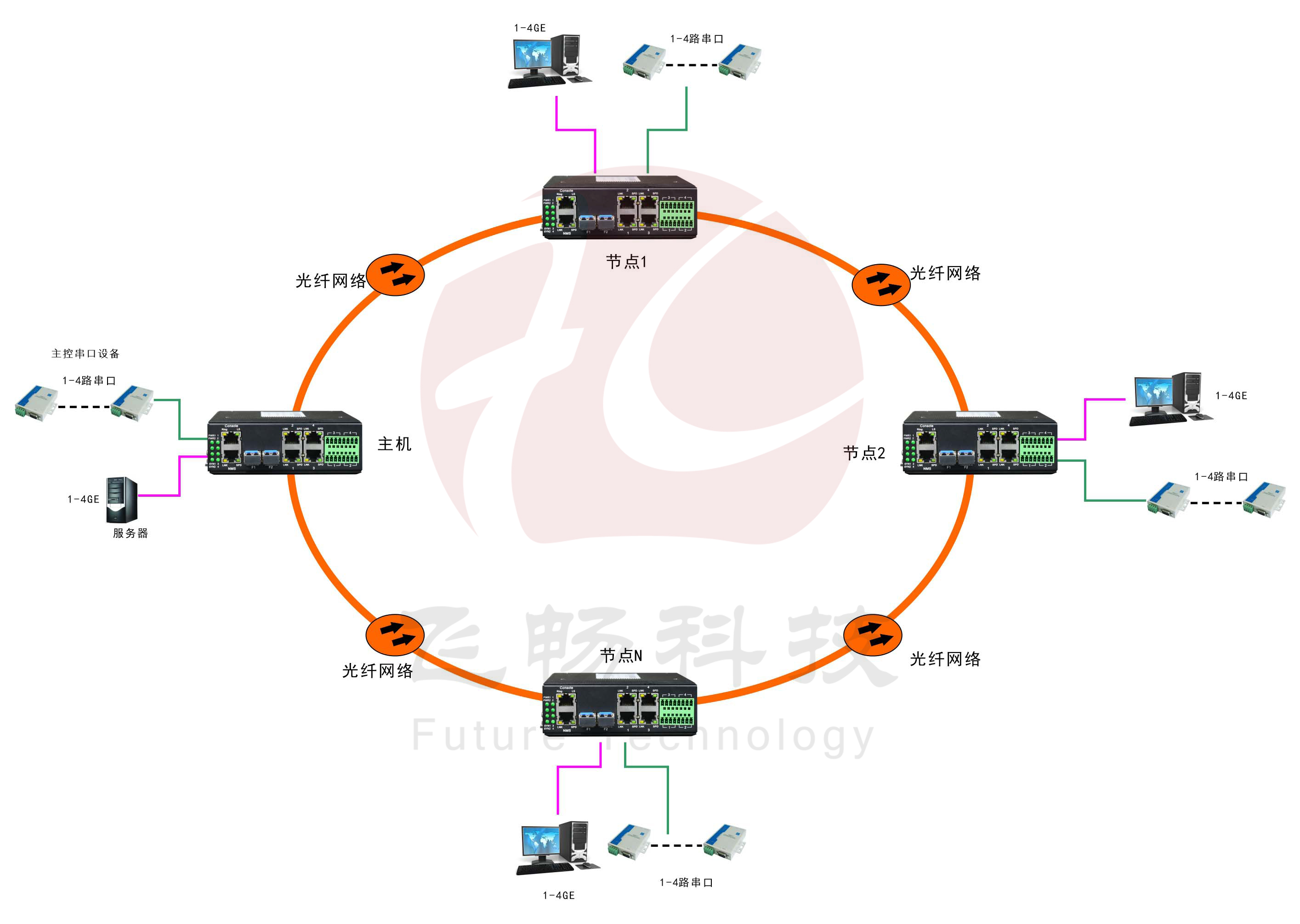 环网型 4千兆电+4路串口 2千兆光 交换机