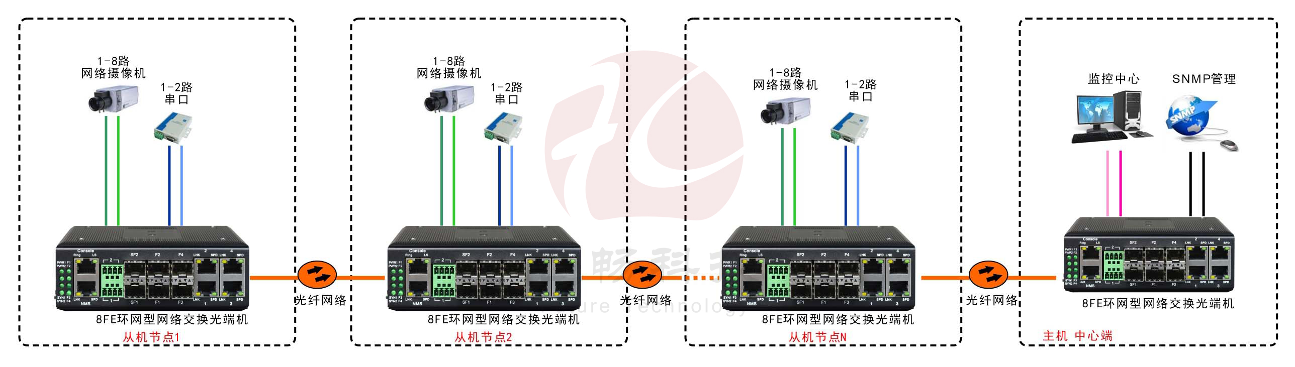 工业轨式8百兆电口+2路串口 2千兆光口 环网光纤交换机