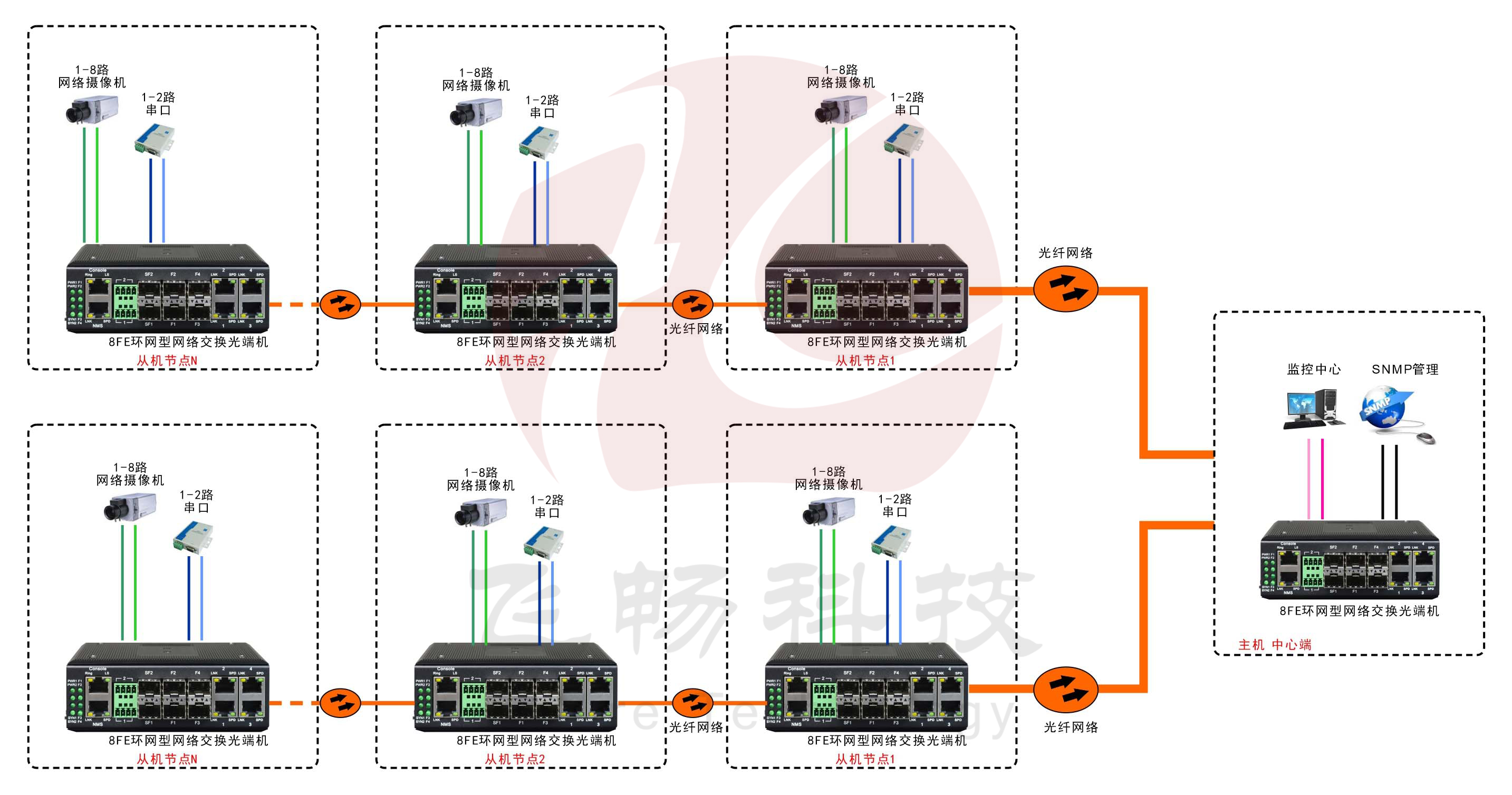 工业轨式8百兆电口+2路串口 2千兆光口 环网光纤交换机