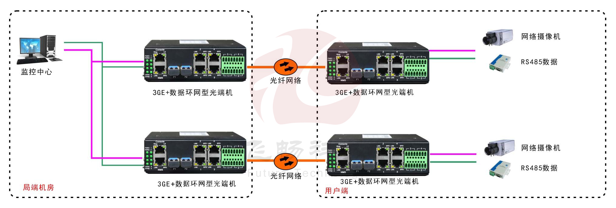 工业轨式3千兆电口+4路串口 2千兆光环网交换机