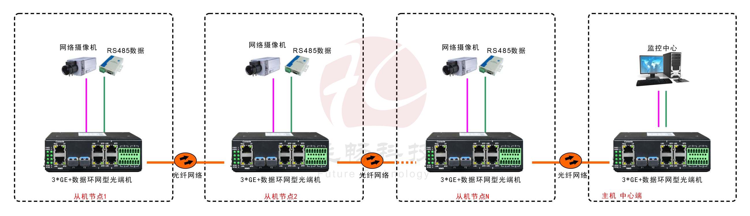 工业轨式3千兆电口+4路串口 2千兆光环网交换机