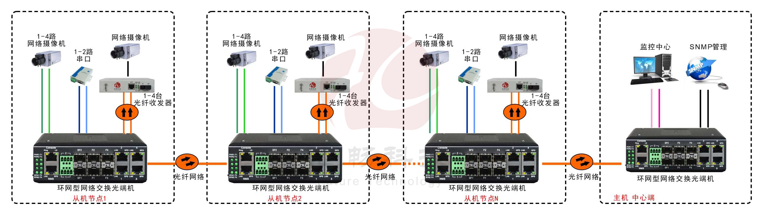 工业轨式4百兆电+4路百兆光+2路串口 2千兆光环网交换机