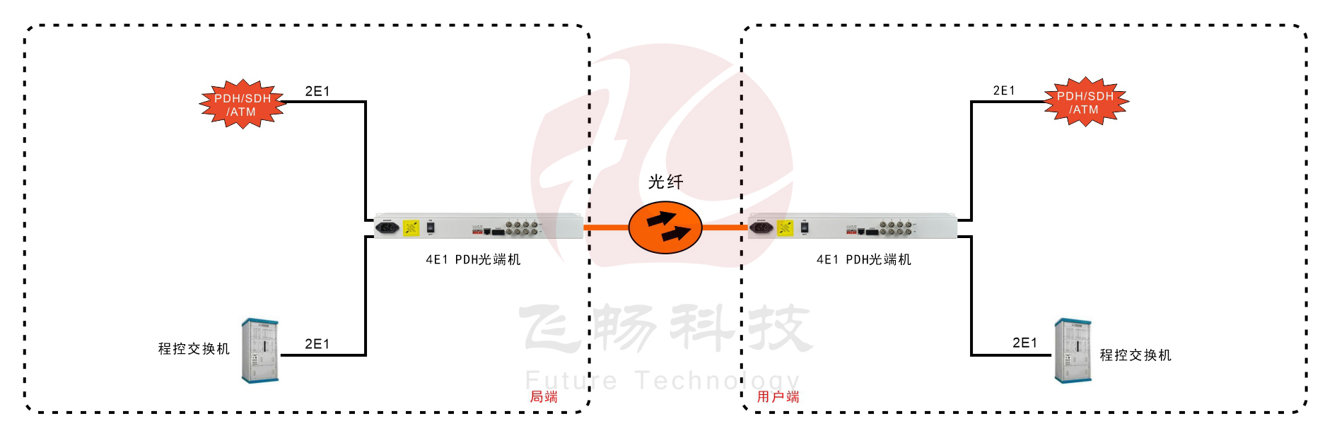 4E1 PDH光端机(19英寸1U)