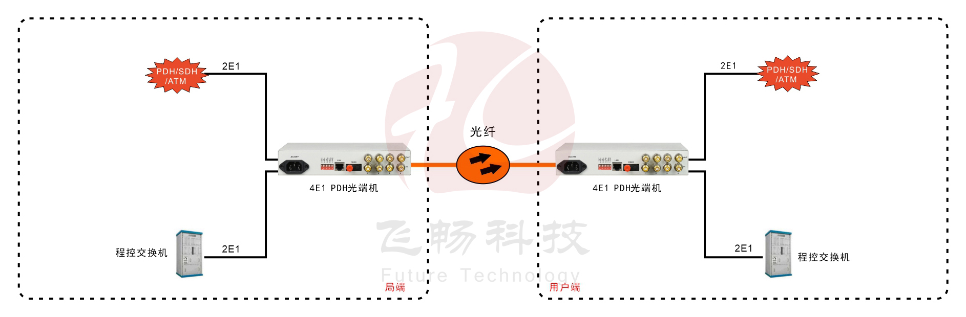 4E1 PDH光端机 方案图