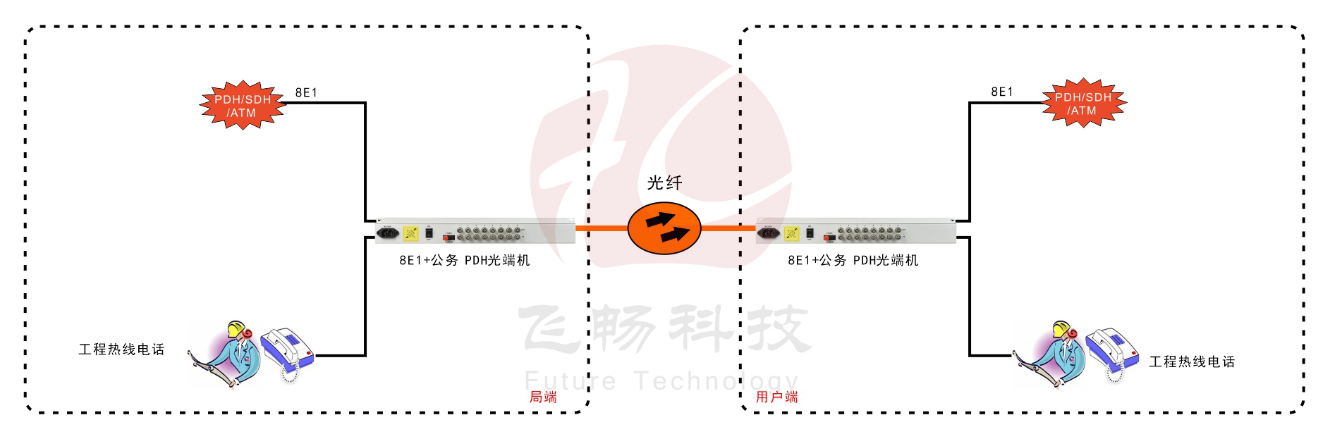 8E1 PDH光端机