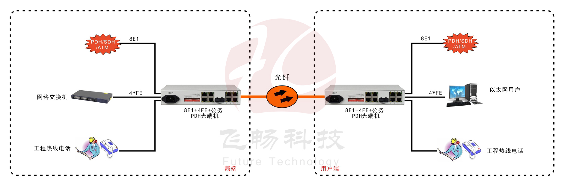 8E1+4FE PDH光端机（桌面式）