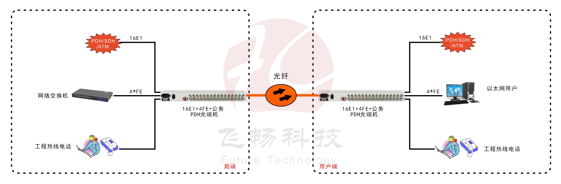 16E1+4ETH PDH光端机