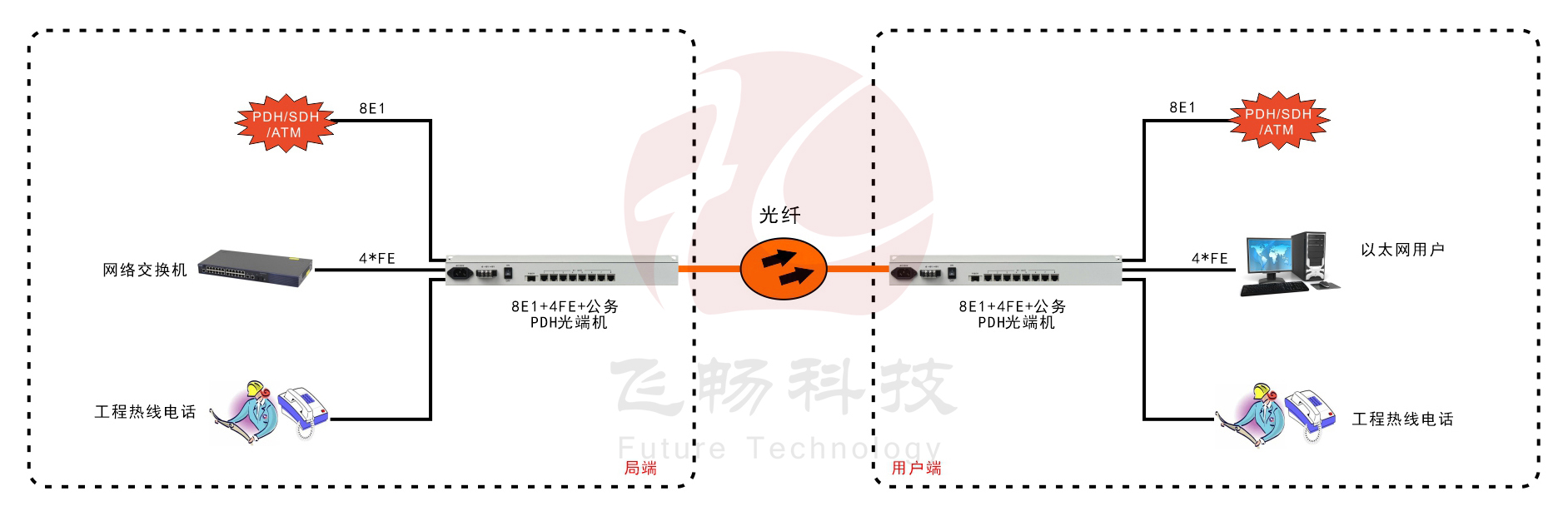 8E1+4ETH PDH光端机