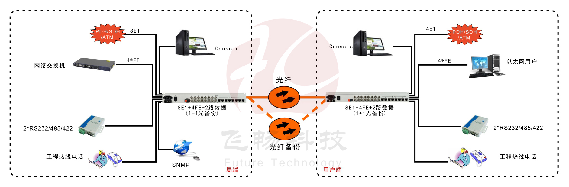 8E1+4xFE  双阻抗 1+1光备份 PDH光端机