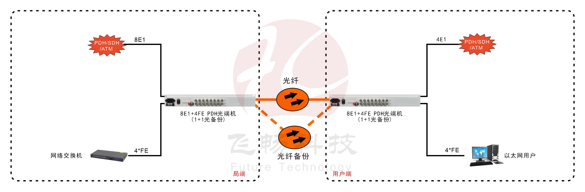 8E1+4ETH 1+1光备份 PDH光端机