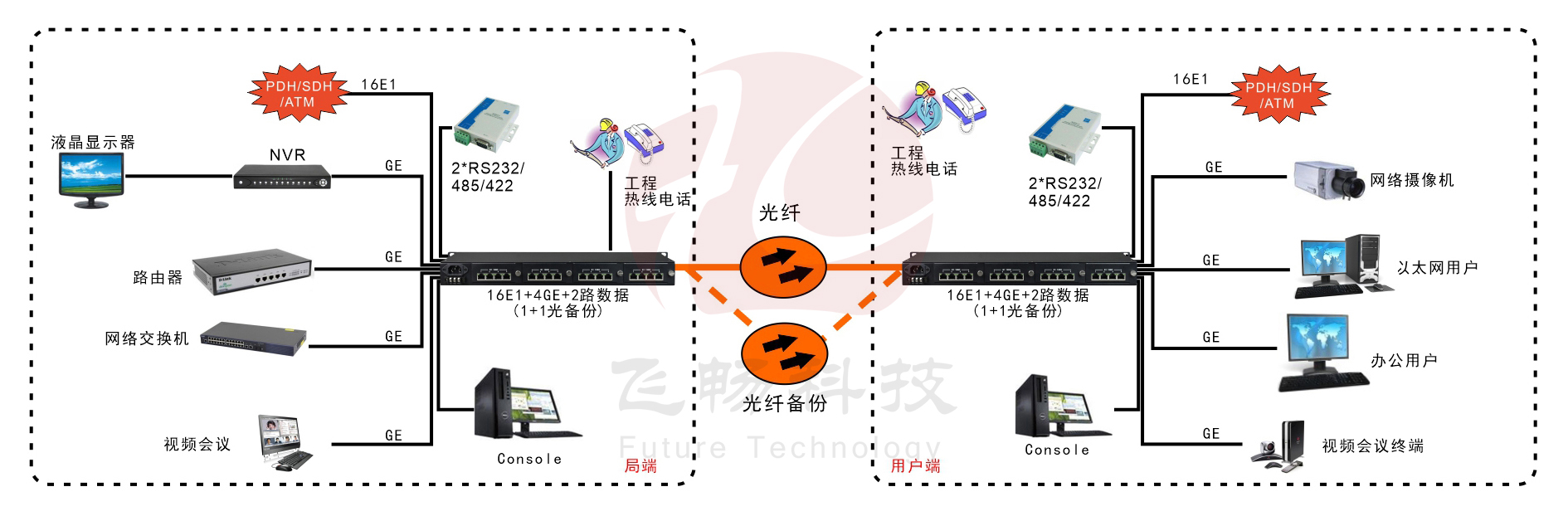 16E1+4GE  带LCD显示   PDH光端机