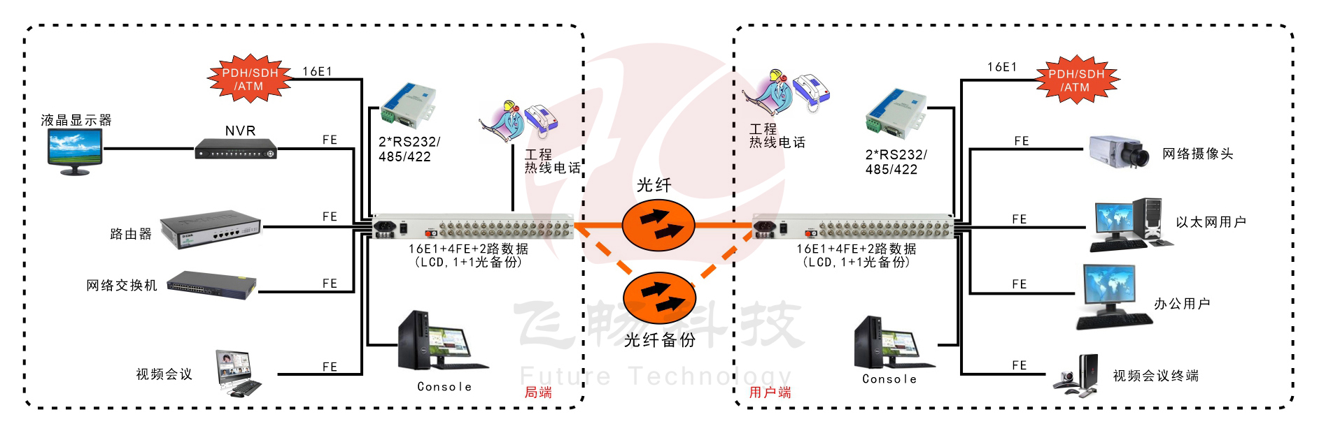 16E1+4xFE  物理隔离  带LCD显示  PDH光端机