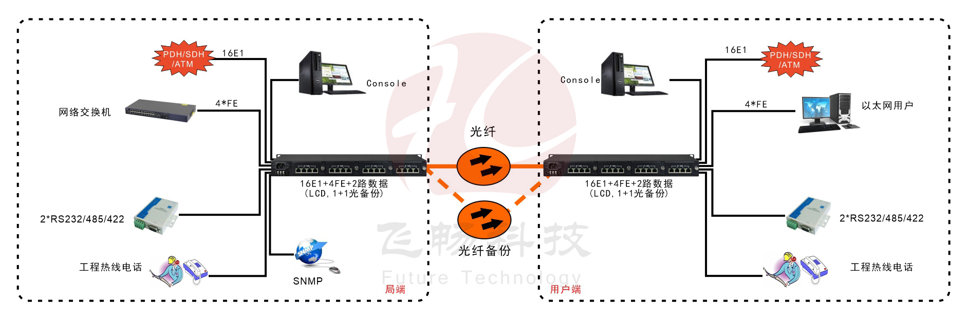 16E1+4xFE 带LCD显示 PDH光端机 方案图