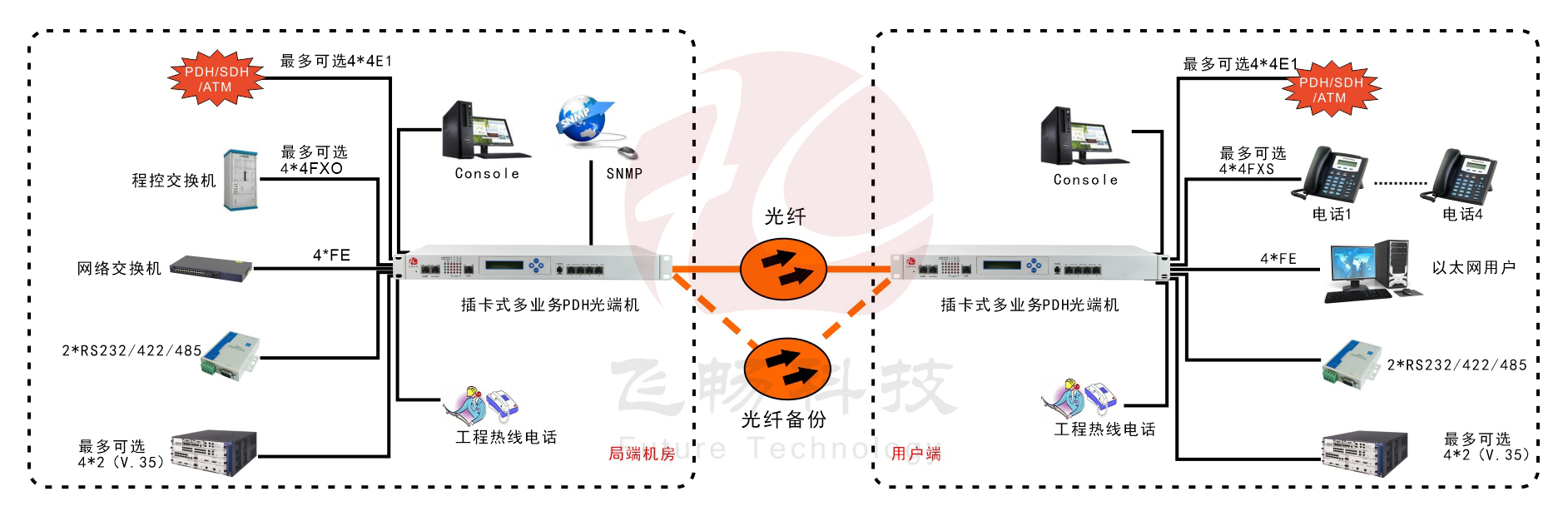 模块化多业务PDH光端机