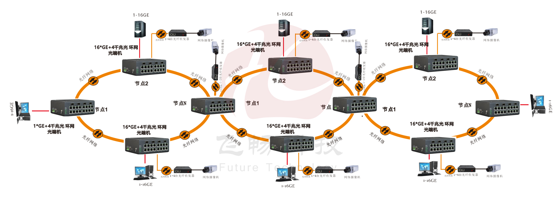 管理型 4SFP千兆光+16千兆电 环网工业轨式交换机