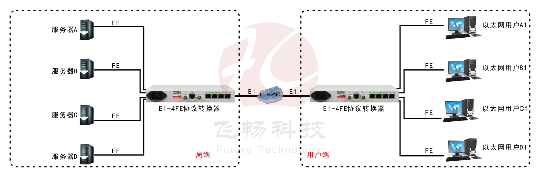 成帧E1-4ETH逻辑隔离协议转换器