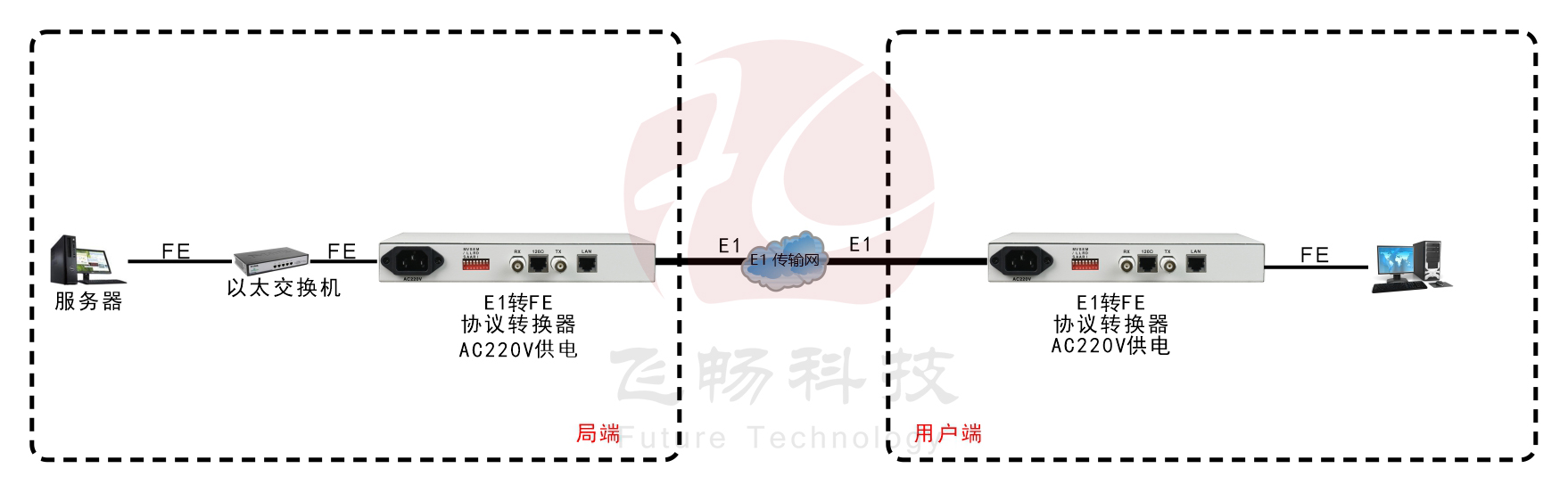 非成帧E1-ETH协议转换器