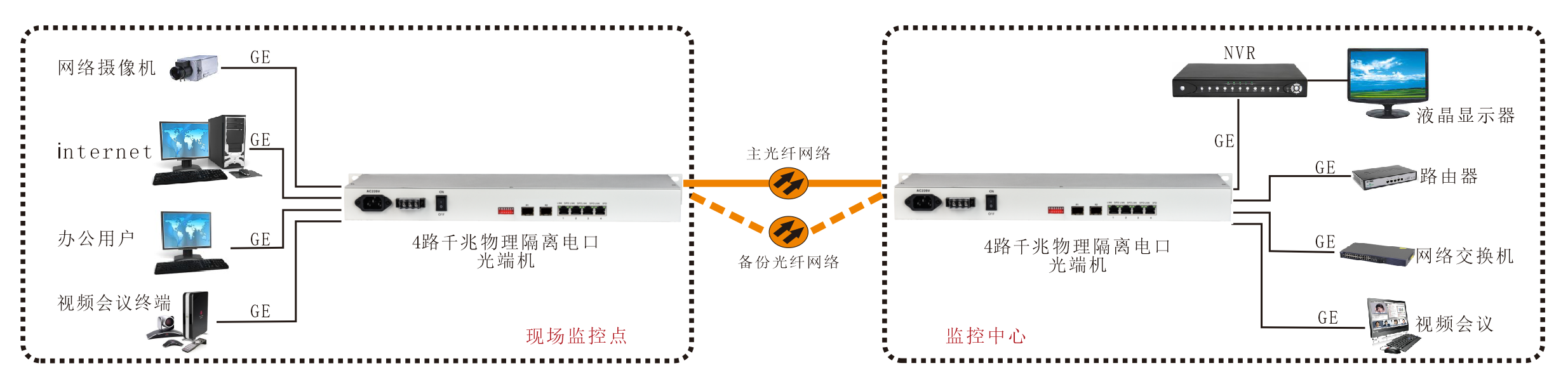 4路物理隔离千兆电口（1+1光纤备份）光纤收发器