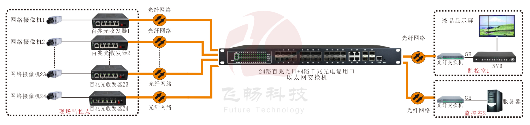 工业级 管理型24路千兆电+4千兆SFP光口／4千兆电口 交换机