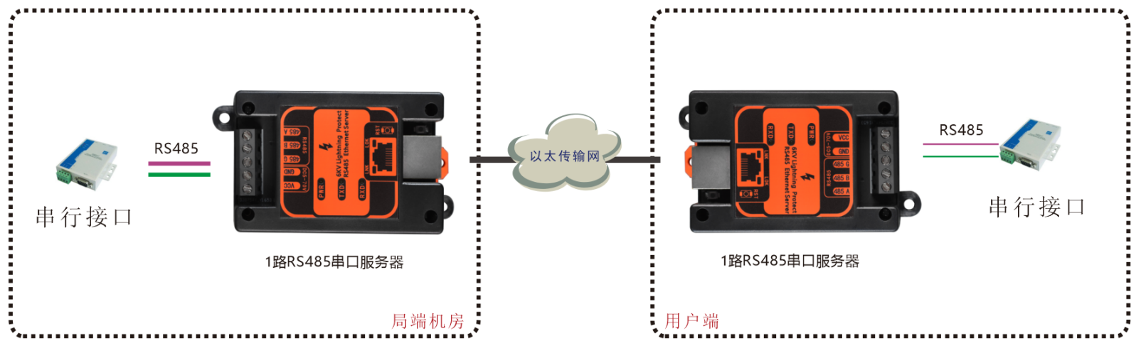 串口服务器应用