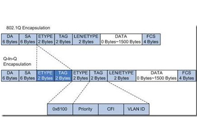 飞畅科技-QinQ封装及终结详解